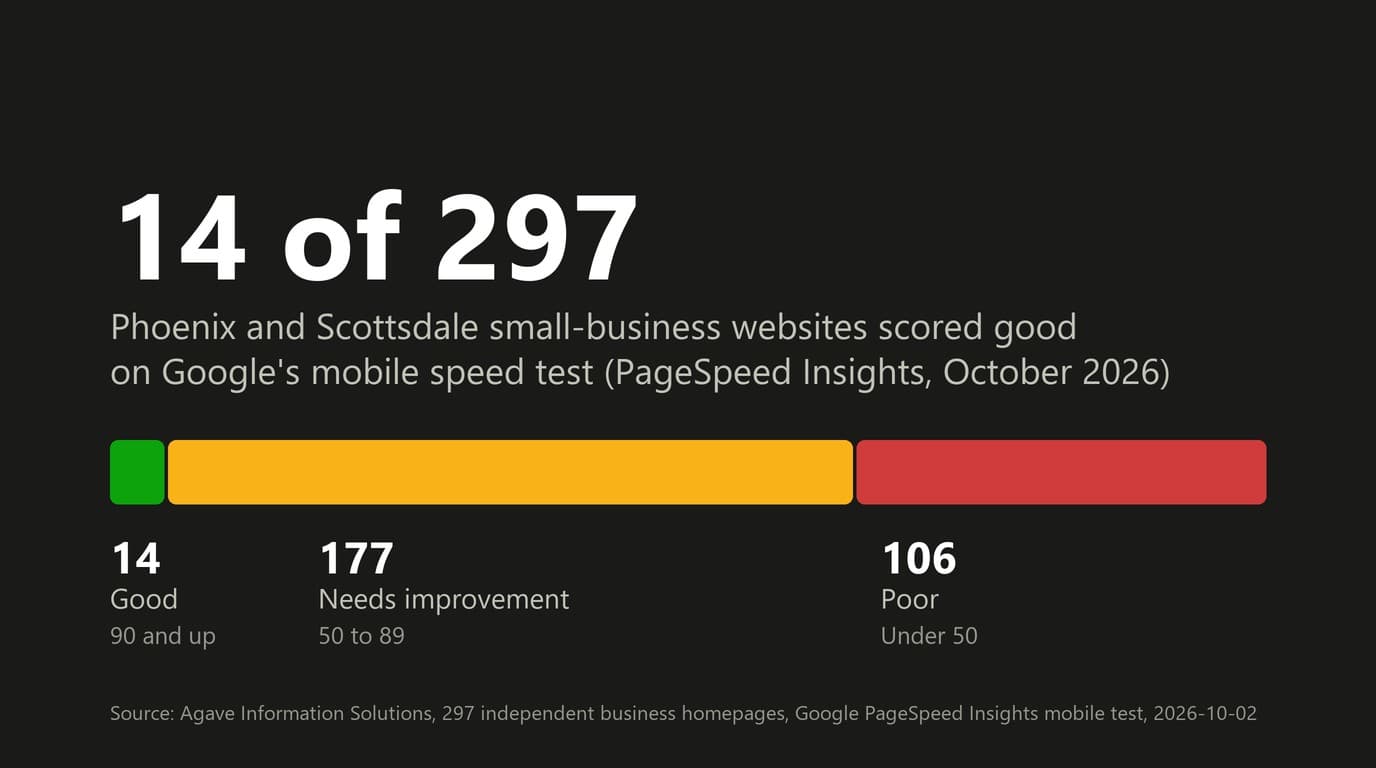 We Tested 300 Phoenix and Scottsdale Small-Business Websites. Most Fail on a Phone.